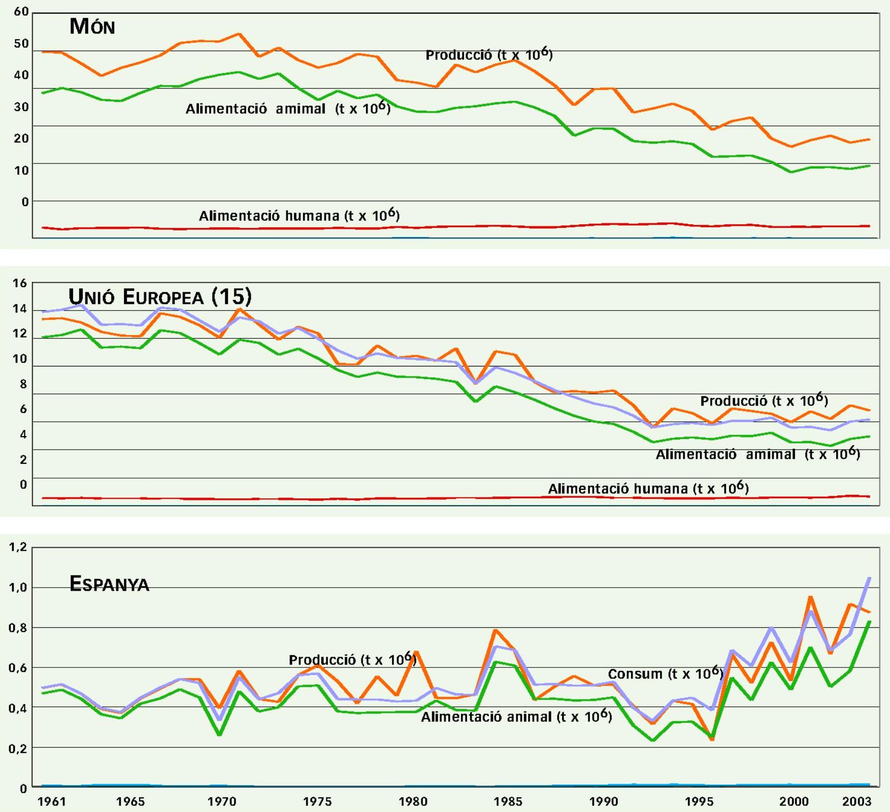 Oats production and consumption in Spain, UE and worldwide (1961-2003)