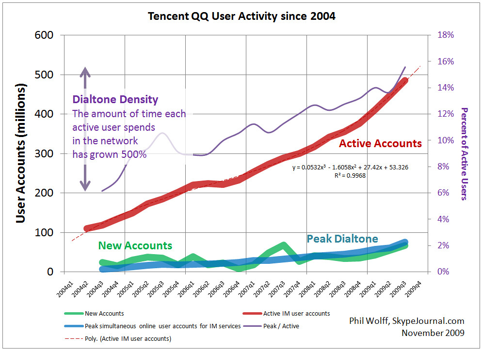 Tencent QQ User Activity Since 2004: Dialtone Density